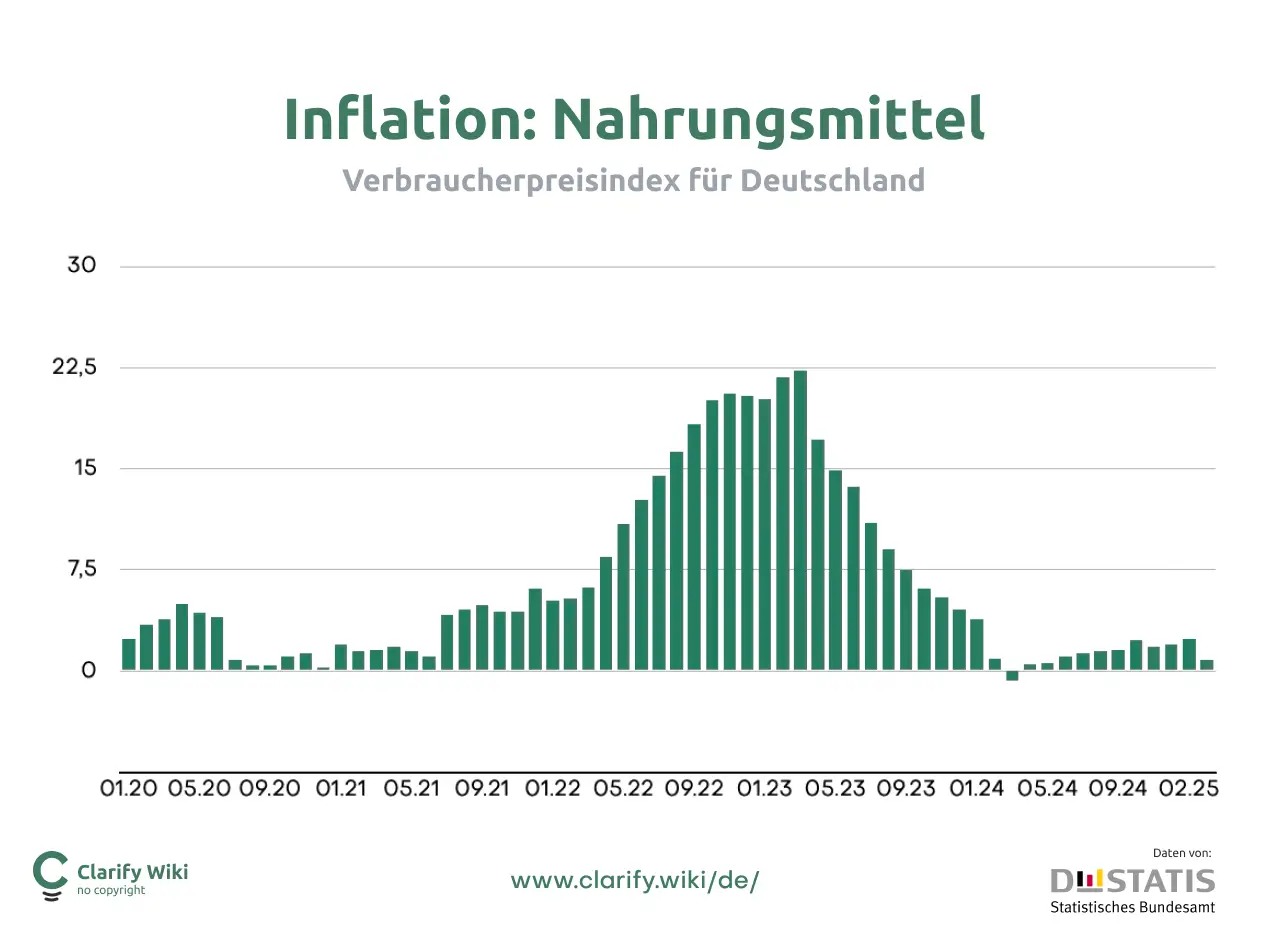Inflationsentwicklung Nahrungsmittel in Deutschland