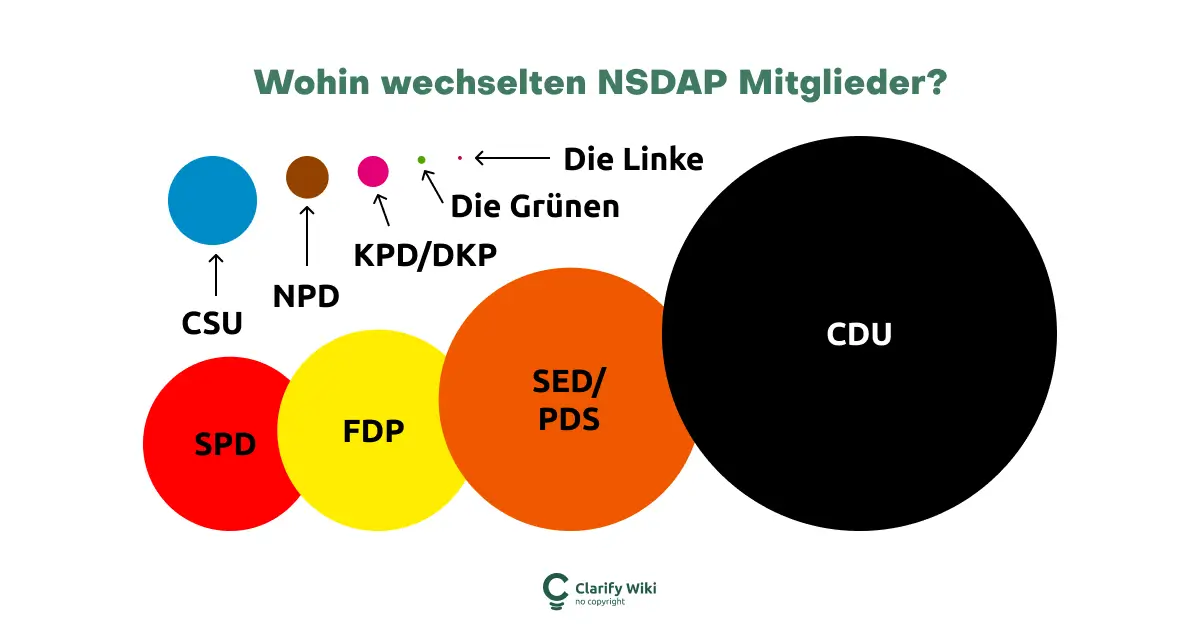 Ehemalige NSDAP-Mitglieder in der Nachkriegspolitik