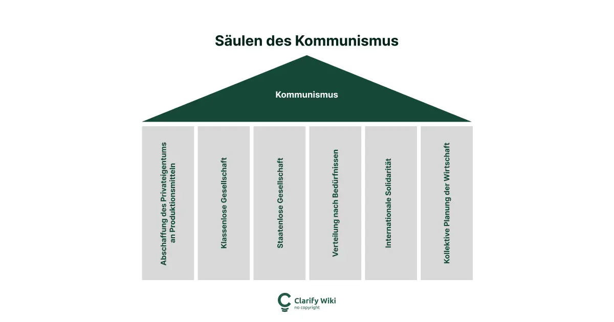 Die 6 Säulen des Kommunismus – Welche sind diese?